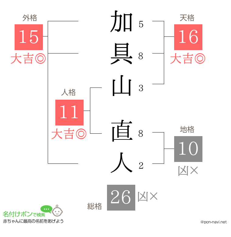 加具山 直人さんの姓名判断結果