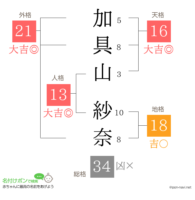 加具山 紗奈さんの姓名判断結果
