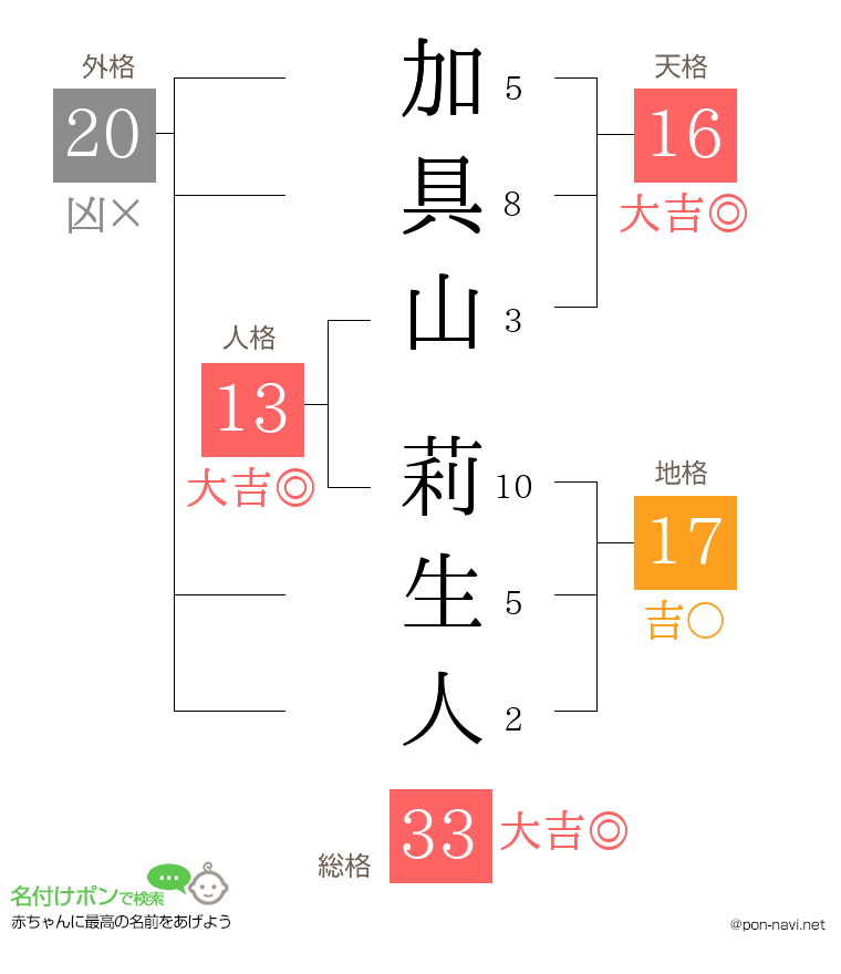 加具山 莉生人さんの姓名判断結果