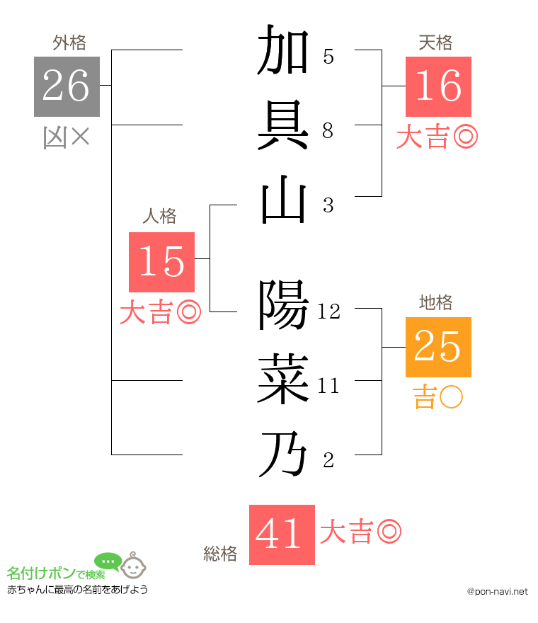加具山 陽菜乃さんの姓名判断結果