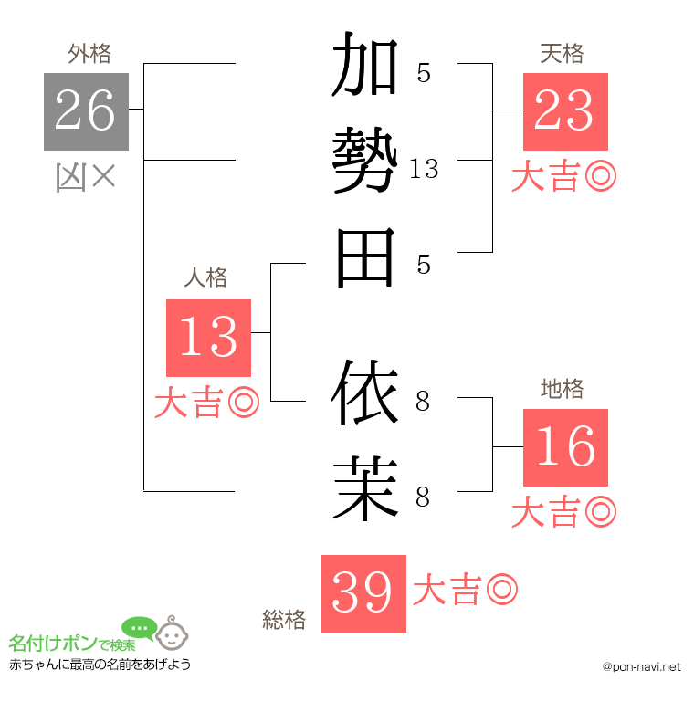 加勢田 依茉さんの姓名判断結果