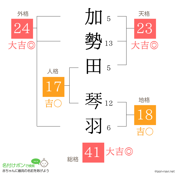 加勢田 琴羽さんの姓名判断結果