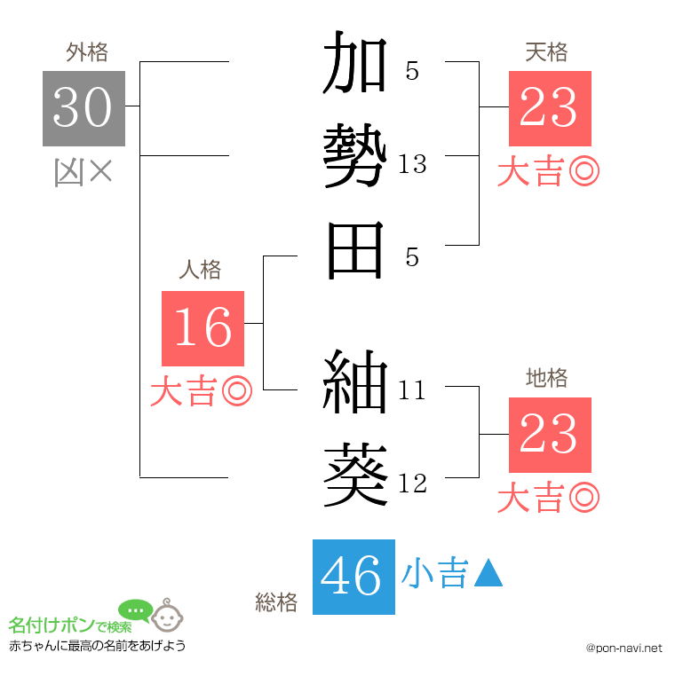 加勢田 紬葵さんの姓名判断結果