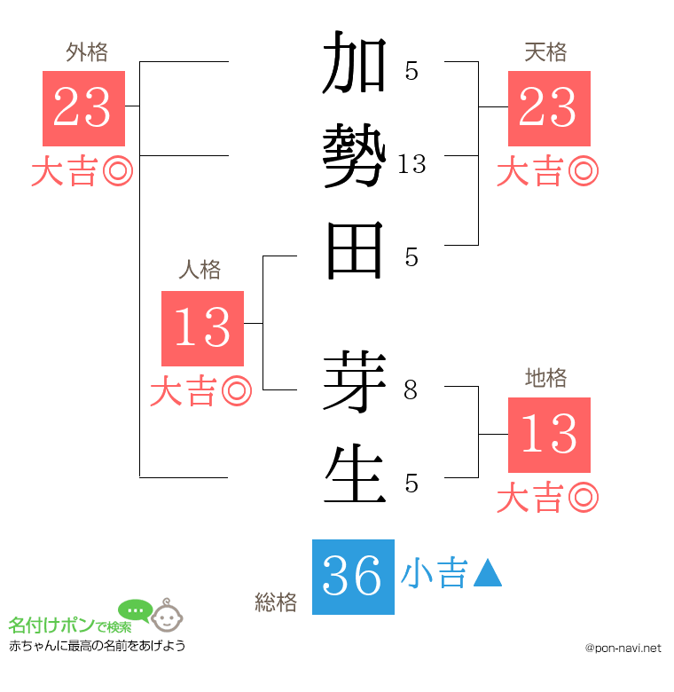 加勢田 芽生さんの姓名判断結果