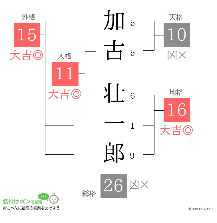 加古 壮一郎さんの姓名判断結果