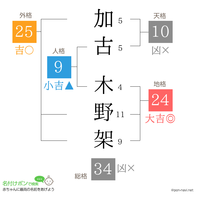 加古 木野架さんの姓名判断結果