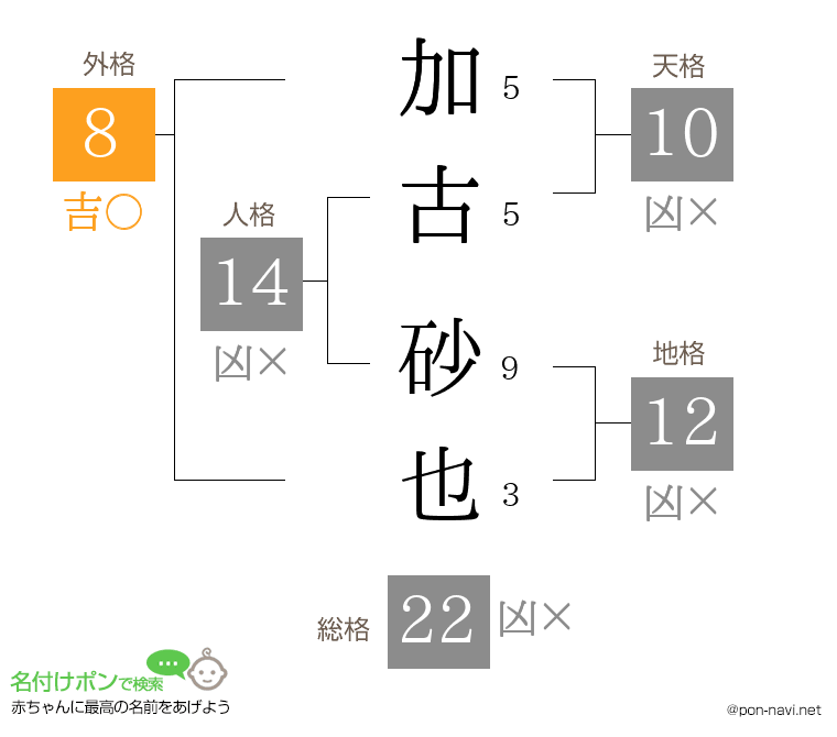 加古 砂也さんの姓名判断結果