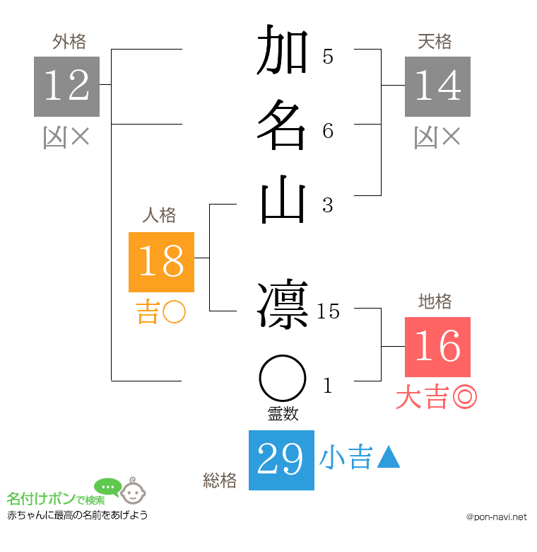 加名山 凛さんの姓名判断結果