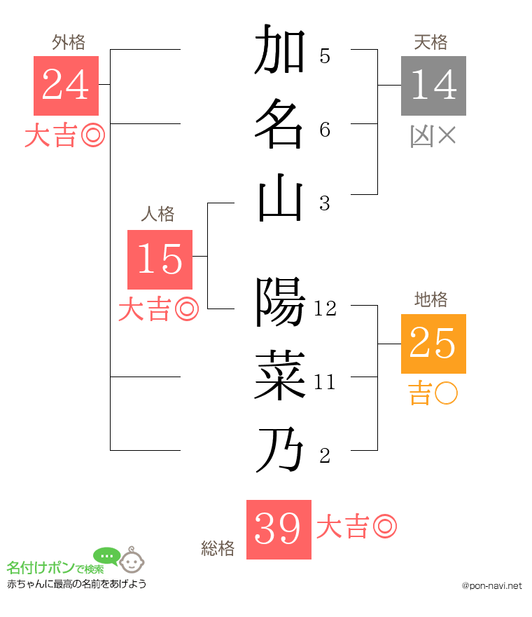 加名山 陽菜乃さんの姓名判断結果