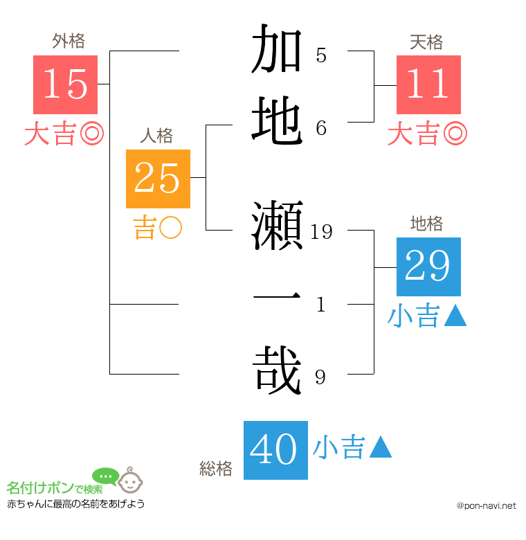 加地 瀬一哉さんの姓名判断結果