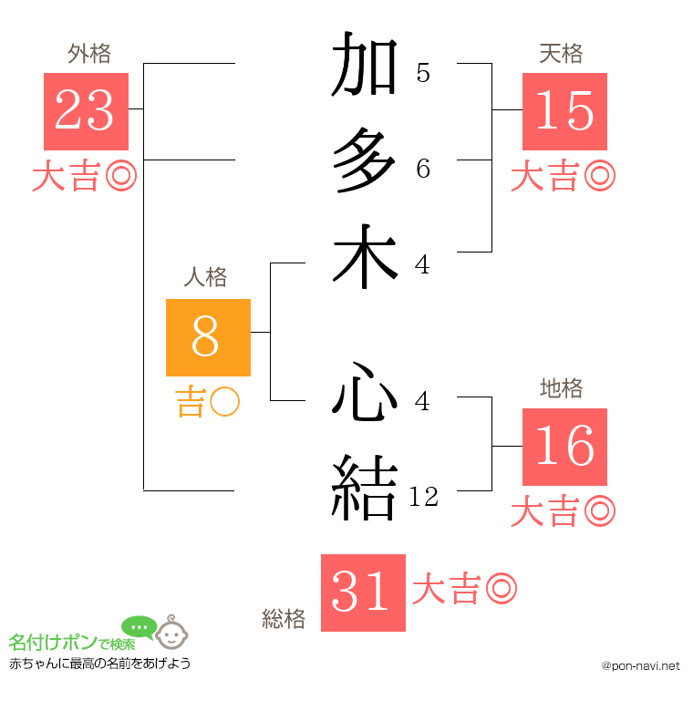 加多木 心結さんの姓名判断結果