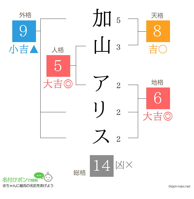 加山 アリスさんの姓名判断結果