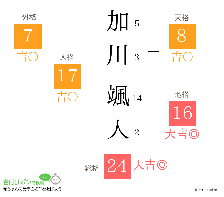加川 颯人さんの姓名判断結果