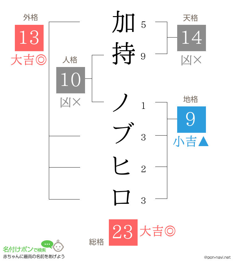 加持 ノブヒロさんの姓名判断結果