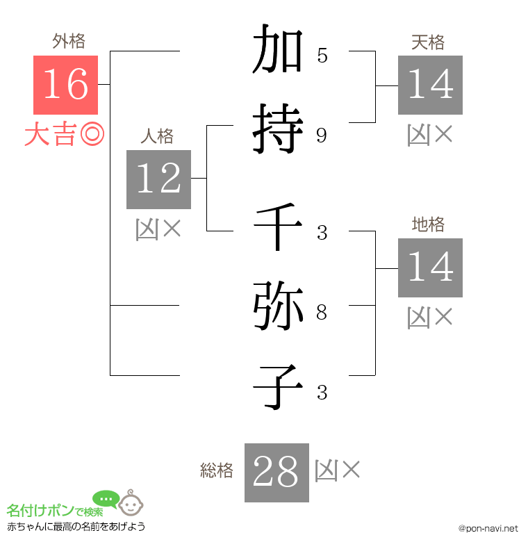 加持 千弥子さんの姓名判断結果