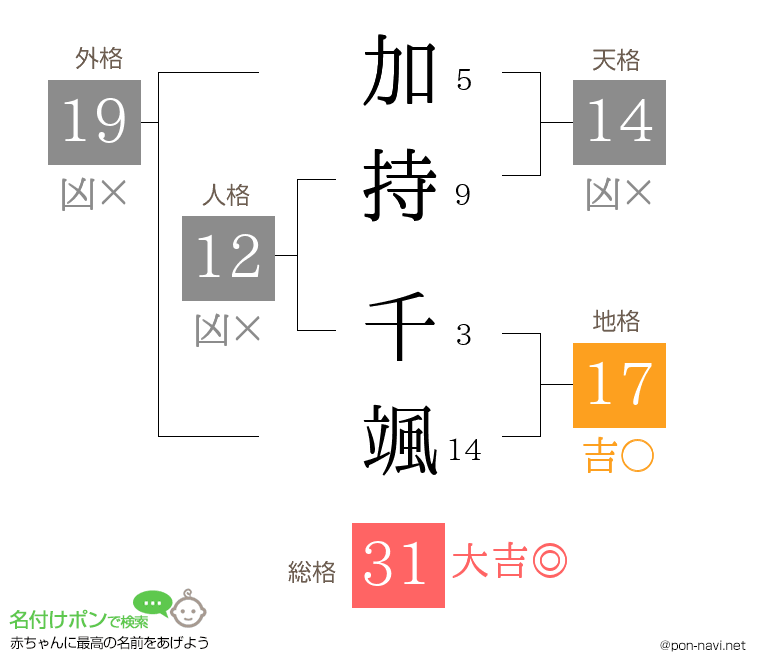 加持 千颯さんの姓名判断結果