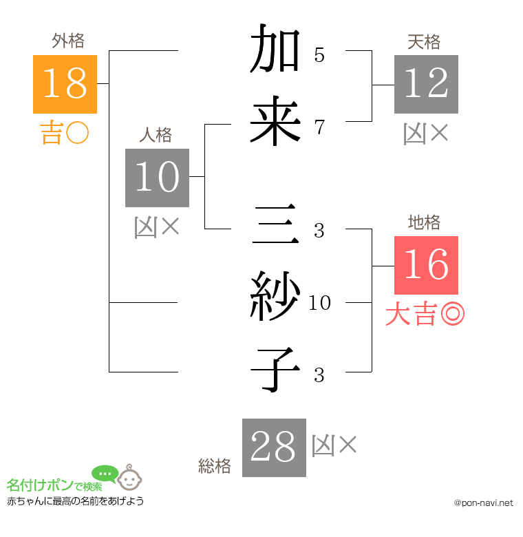加来 三紗子さんの姓名判断結果