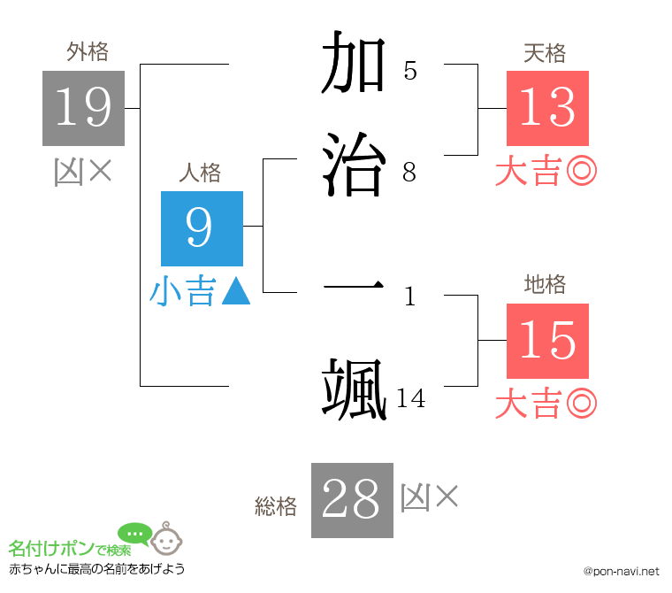 加治 一颯さんの姓名判断結果