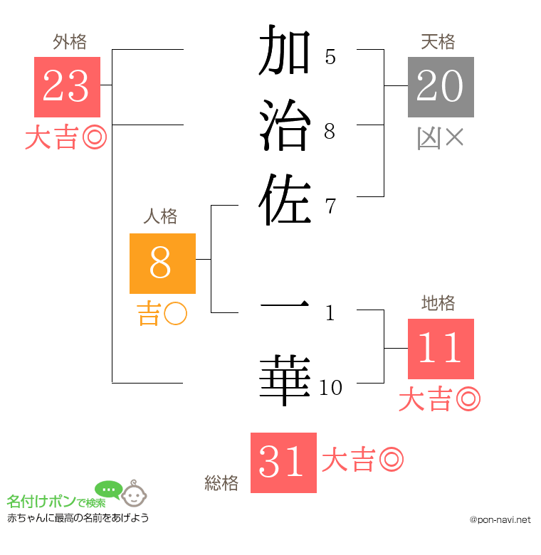 加治佐 一華さんの姓名判断結果