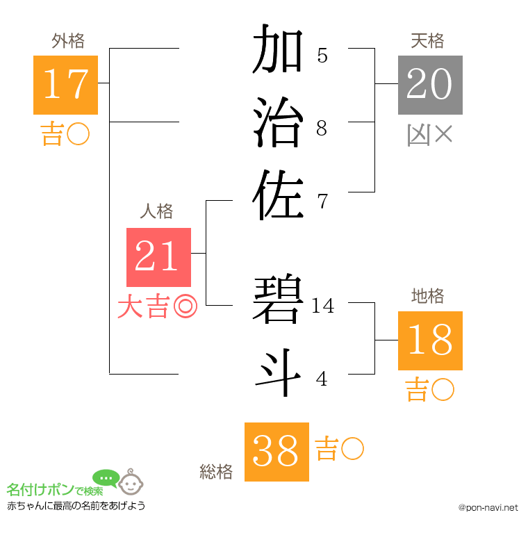 加治佐 碧斗さんの姓名判断結果