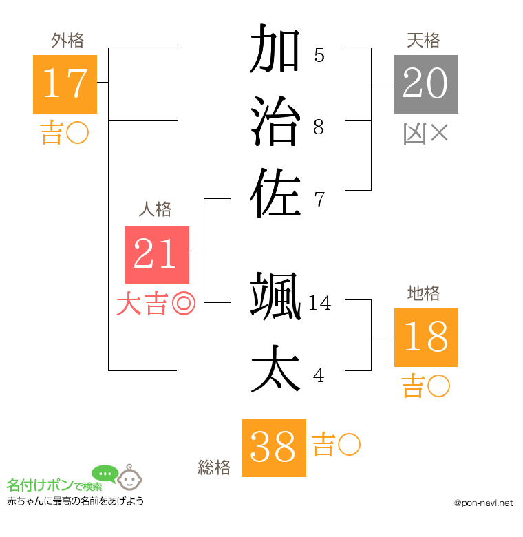 加治佐 颯太さんの姓名判断結果