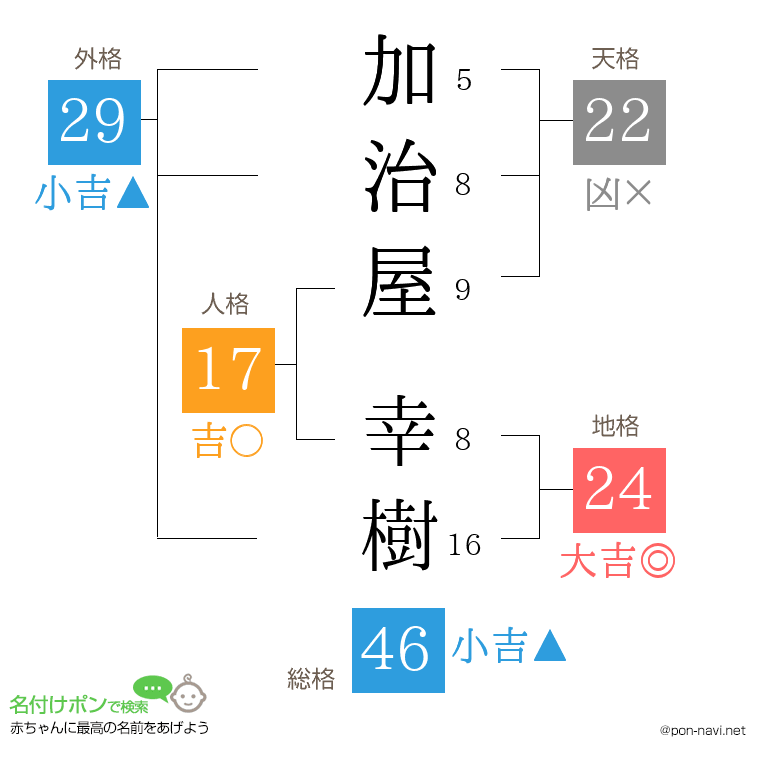 加治屋 幸樹さんの姓名判断結果
