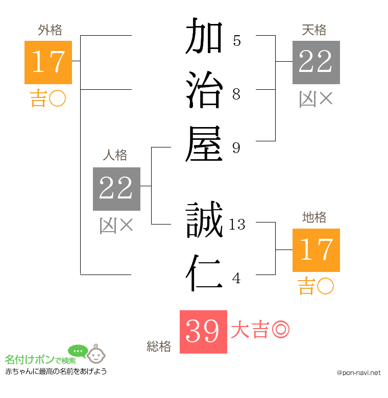 加治屋 誠仁さんの姓名判断結果