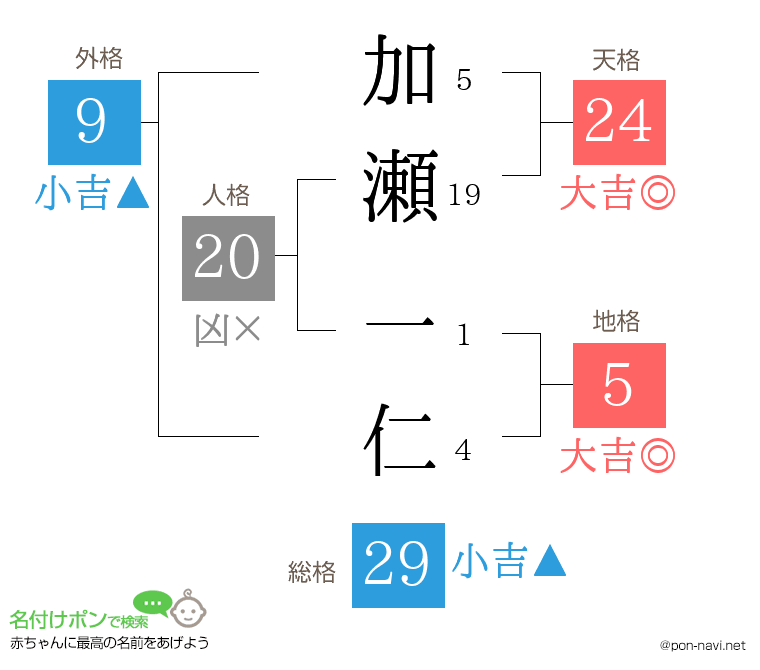 加瀬 一仁さんの姓名判断結果