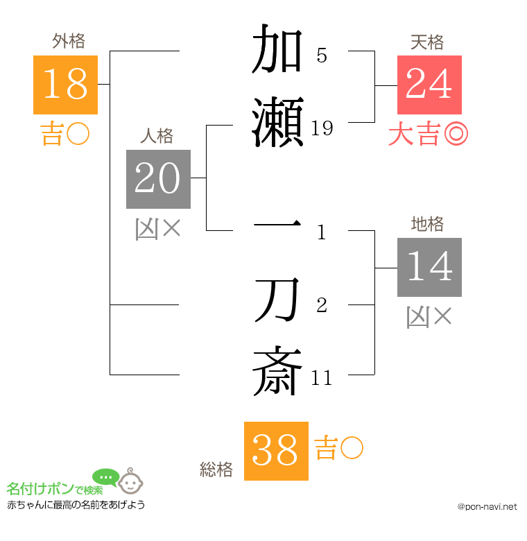 加瀬 一刀斎さんの姓名判断結果