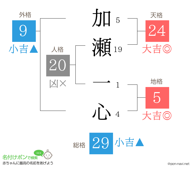 加瀬 一心さんの姓名判断結果