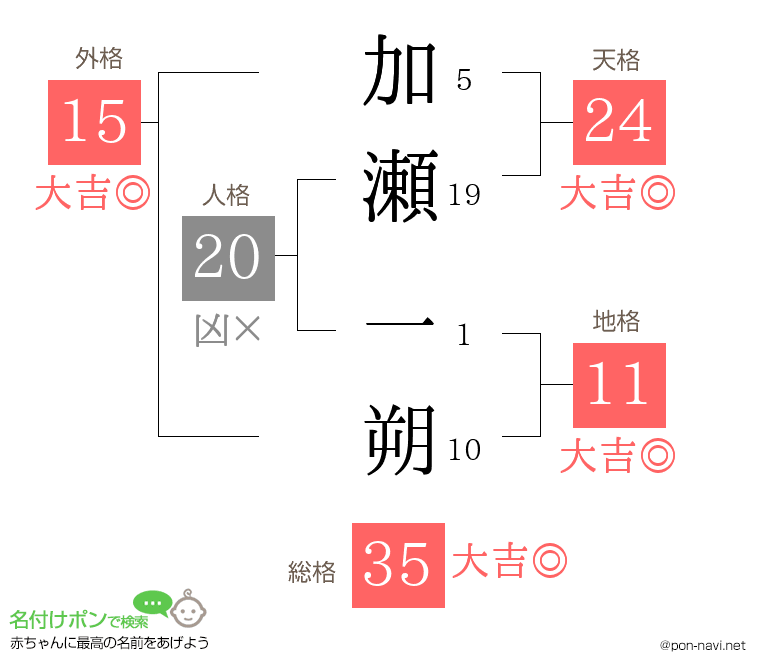 加瀬 一朔さんの姓名判断結果