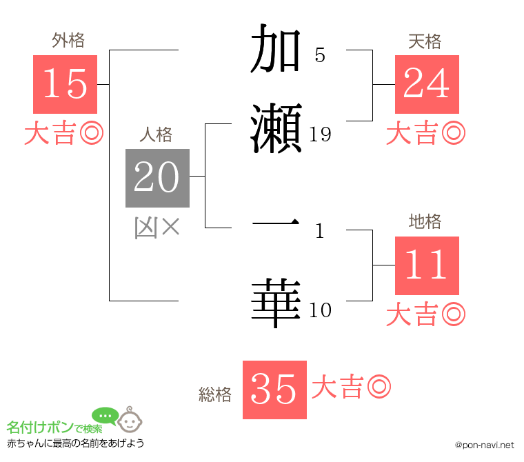 加瀬 一華さんの姓名判断結果