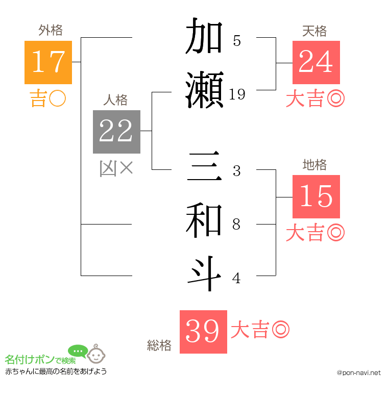 加瀬 三和斗さんの姓名判断結果