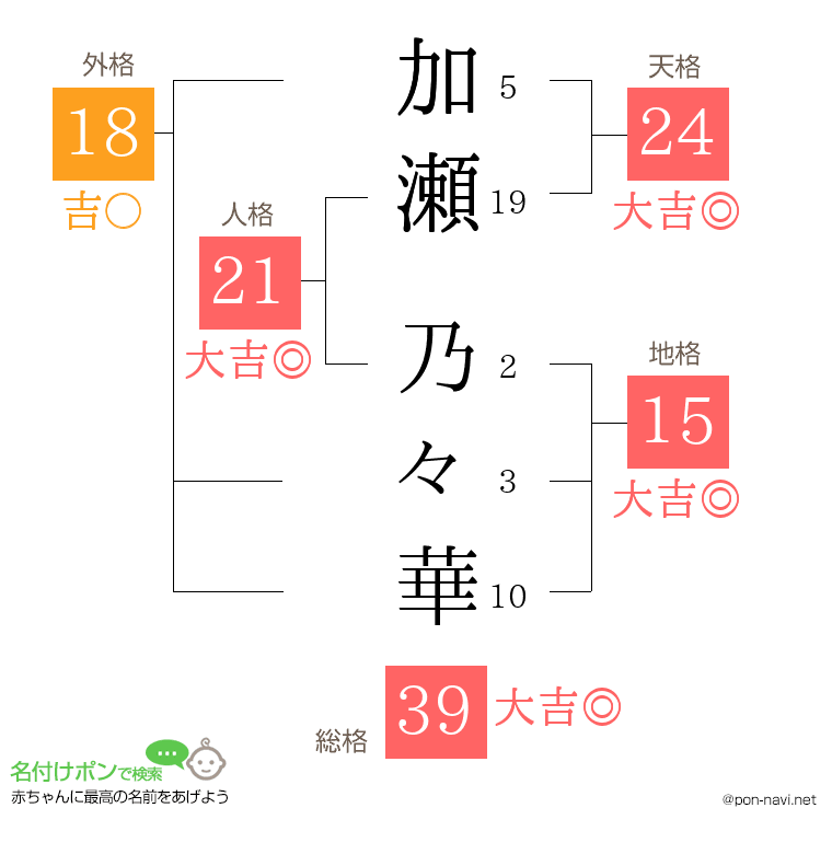 加瀬 乃々華さんの姓名判断結果