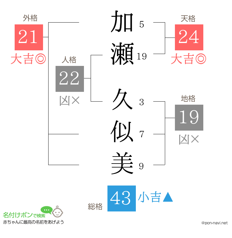 加瀬 久似美さんの姓名判断結果