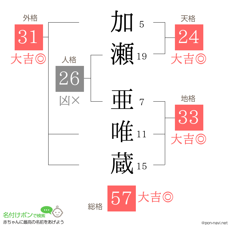 加瀬 亜唯蔵さんの姓名判断結果