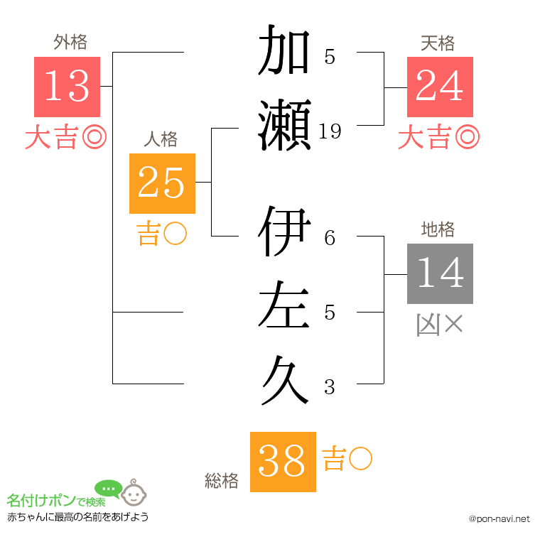 加瀬 伊左久さんの姓名判断結果