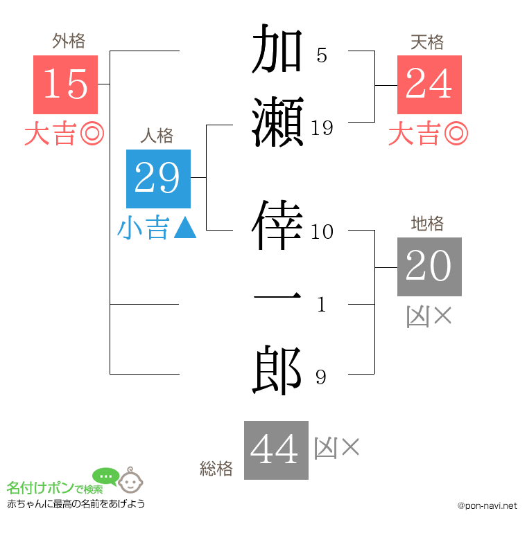 加瀬 倖一郎さんの姓名判断結果