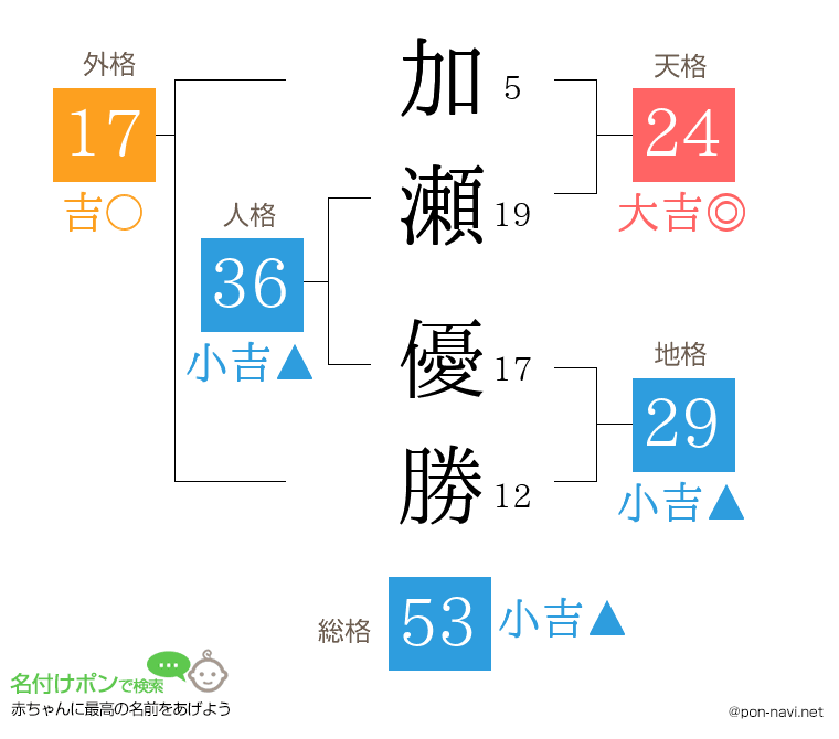 加瀬 優勝さんの姓名判断結果