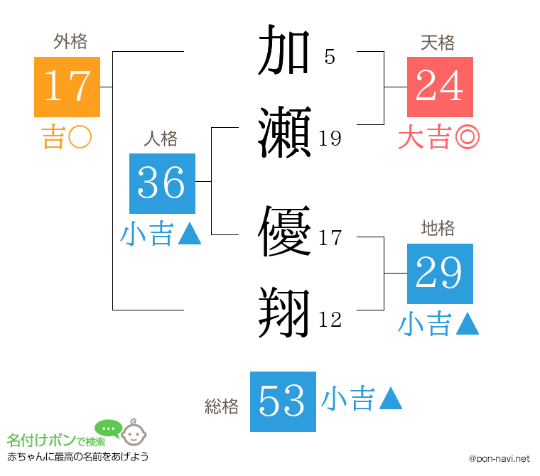 加瀬 優翔さんの姓名判断結果
