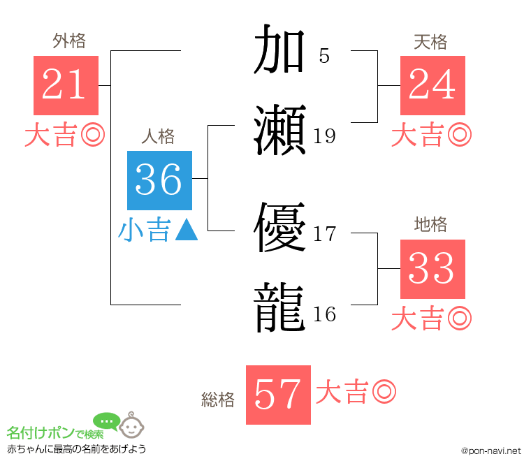 加瀬 優龍さんの姓名判断結果