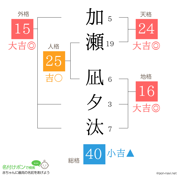 加瀬 凪夕汰さんの姓名判断結果