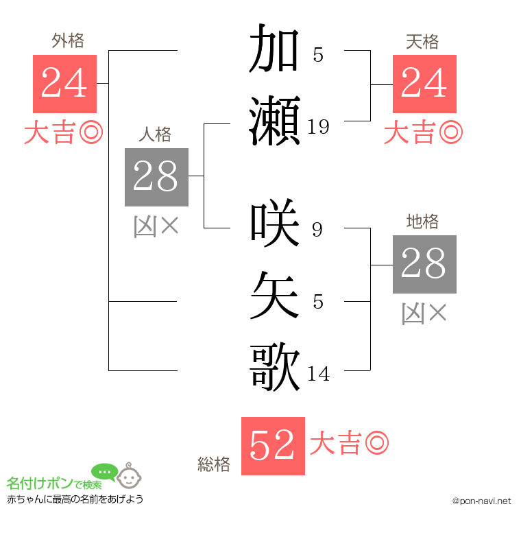加瀬 咲矢歌さんの姓名判断結果