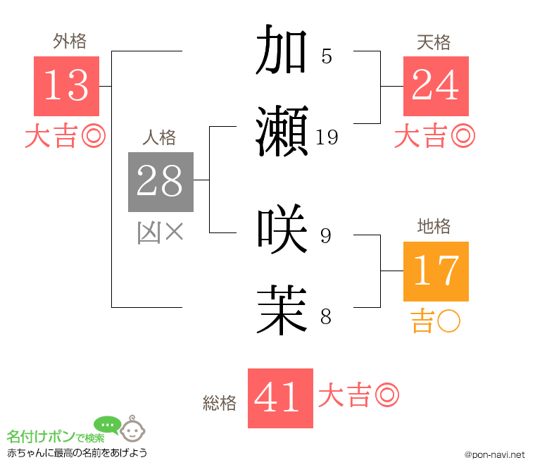 加瀬 咲茉さんの姓名判断結果