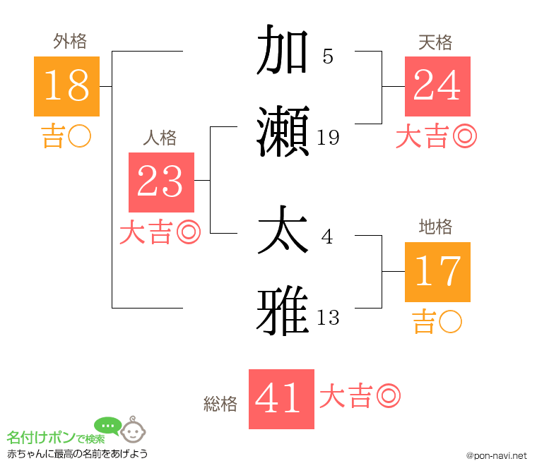 加瀬 太雅さんの姓名判断結果