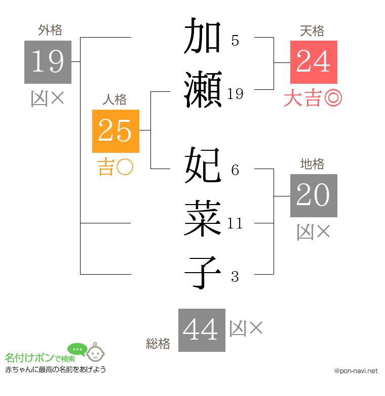 加瀬 妃菜子さんの姓名判断結果