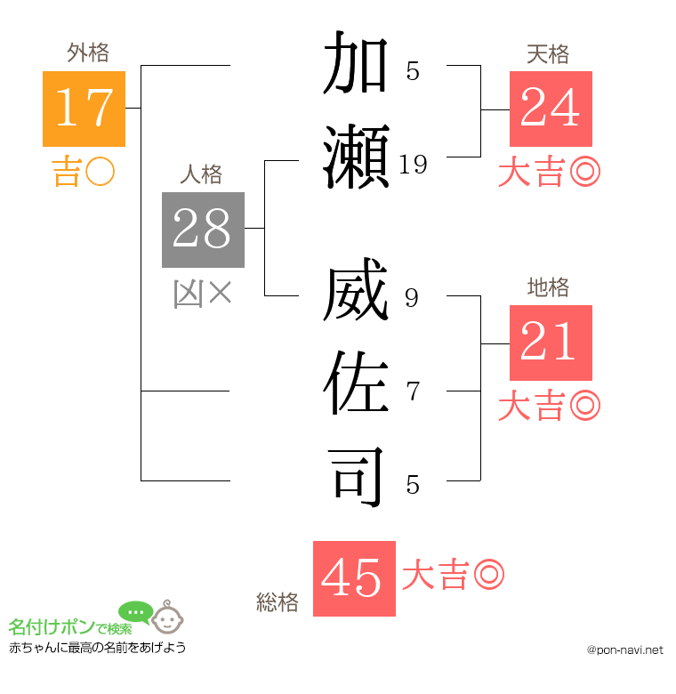 加瀬 威佐司さんの姓名判断結果
