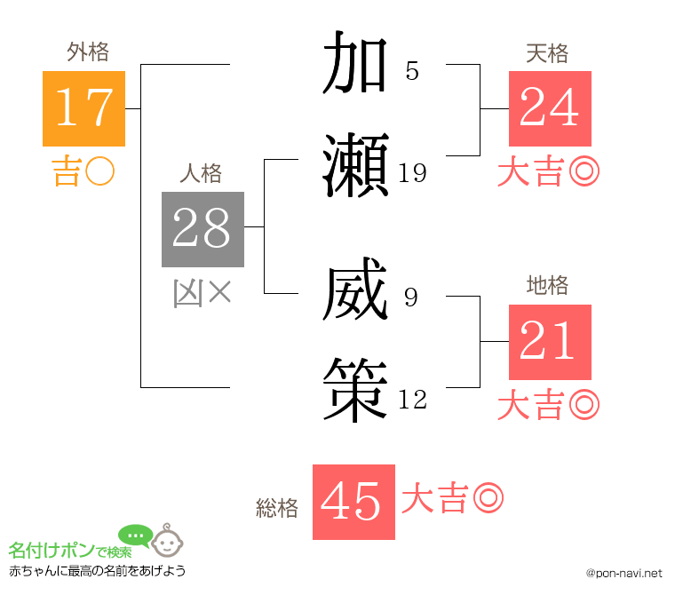 加瀬 威策さんの姓名判断結果