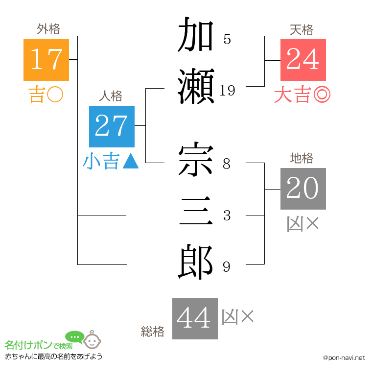 加瀬 宗三郎さんの姓名判断結果