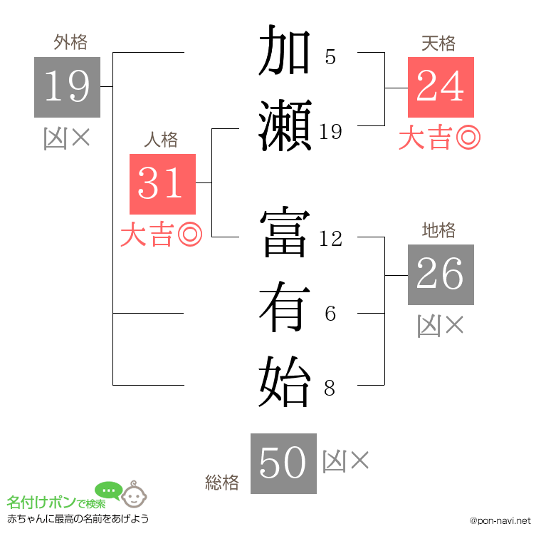 加瀬 富有始さんの姓名判断結果